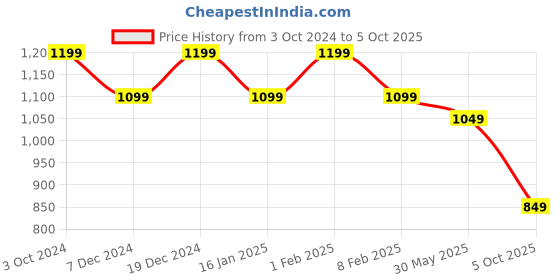 myntra.com Indo Era Plus Size Yoke Design Zari Pure Cotton Kurta With Trousers & Dupatta indo era Price History Graph from 3 Oct 2024 to 5 Oct 2025