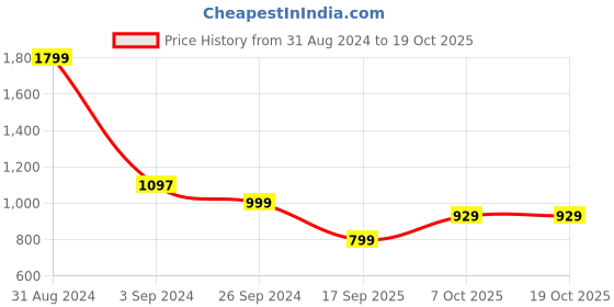 myntra.com Indo Era Polka Dot Print Cotton Top indo era Price History Graph from 31 Aug 2024 to 17 Oct 2025
