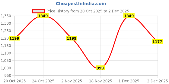 myntra.com Indo Era Polka Dots Printed Pleated V-Neck A-Line Pure Cotton Kurta with Trousers indo era Price History Graph from 20 Oct 2025 to 2 Dec 2025