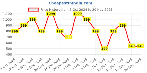 myntra.com Indo Era Printed A-Line Kurta indo era Price History Graph from 5 Oct 2024 to 20 Nov 2025