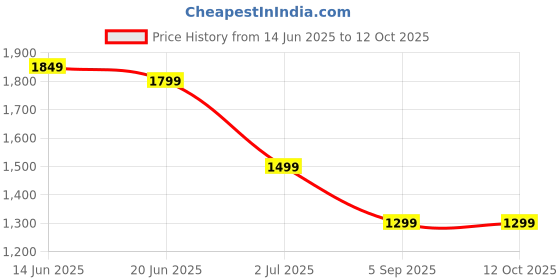 myntra.com Indo Era Printed A-Line Kurta & Trouser Co-Ords indo era Price History Graph from 14 Jun 2025 to 12 Oct 2025