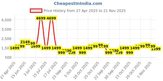 myntra.com Indo Era Printed A-Line Kurta Set indo era Price History Graph from 27 Apr 2025 to 21 Nov 2025