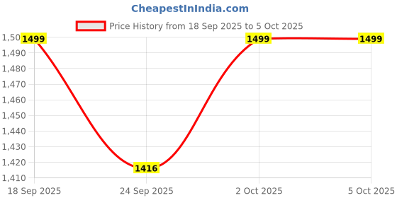 myntra.com Indo Era Printed A-Line Top With Palazzos Co-Ords set indo era Price History Graph from 18 Sep 2025 to 5 Oct 2025