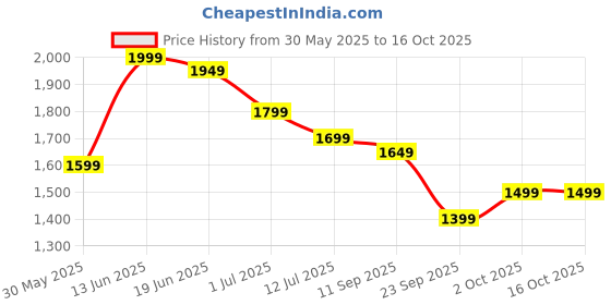 myntra.com Indo Era Printed A-Line Tunic & Trousers Co-Ord Set indo era Price History Graph from 30 May 2025 to 15 Oct 2025