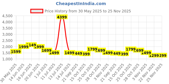 myntra.com Indo era Printed A-Line Tunic & Trousers Co-Ord Set indo era Price History Graph from 30 May 2025 to 24 Nov 2025