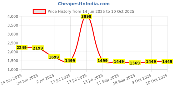 myntra.com Indo era Printed A-Line Tunic & Trousers Co-Ord Set indo era Price History Graph from 14 Jun 2025 to 10 Oct 2025