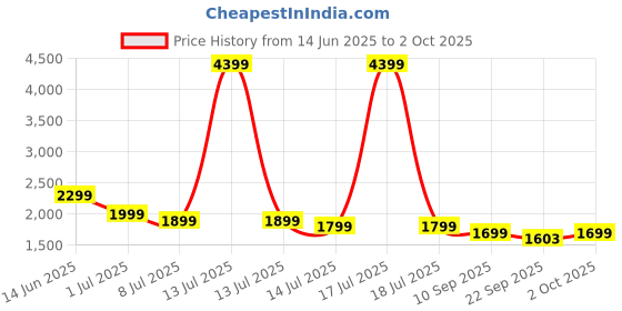 myntra.com Indo Era Printed A-Line Tunic & Trousers Co-Ord Set indo era Price History Graph from 14 Jun 2025 to 2 Oct 2025