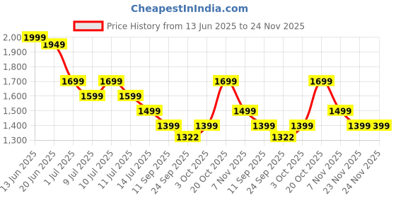 myntra.com Indo Era Printed A-Line Tunic With Trousers Co-Ords indo era Price History Graph from 13 Jun 2025 to 24 Nov 2025