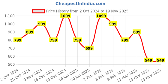 myntra.com Indo Era Printed Anarkali Kurta indo era Price History Graph from 2 Oct 2024 to 19 Nov 2025