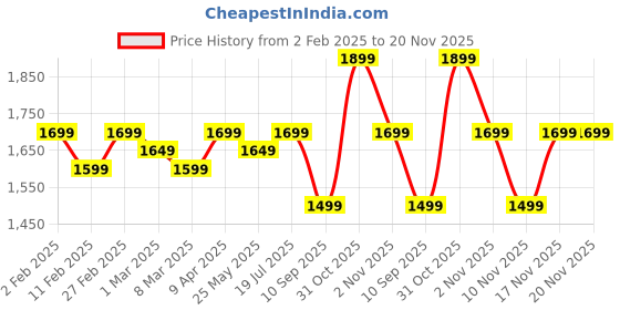 myntra.com Indo Era Printed Beads & Stones Kurta with Palazzos indo era Price History Graph from 2 Feb 2025 to 20 Nov 2025