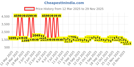 myntra.com Indo Era Printed Beads and Stones Kurta with Palazzos indo era Price History Graph from 12 Mar 2025 to 28 Nov 2025
