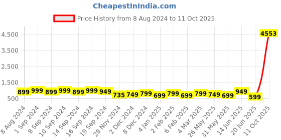 myntra.com Indo Era Printed Cotton Blend Kurta Set indo era Price History Graph from 8 Aug 2024 to 11 Oct 2025