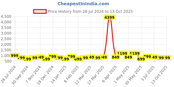 myntra.com Indo Era Printed Cotton Blend Kurta Set indo era Price History Graph from 28 Jul 2024 to 13 Oct 2025