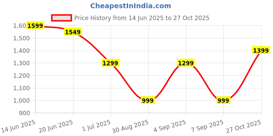 myntra.com Indo Era Printed Cotton V-Neck Tunic With Trousers Co-Ords indo era Price History Graph from 14 Jun 2025 to 27 Oct 2025