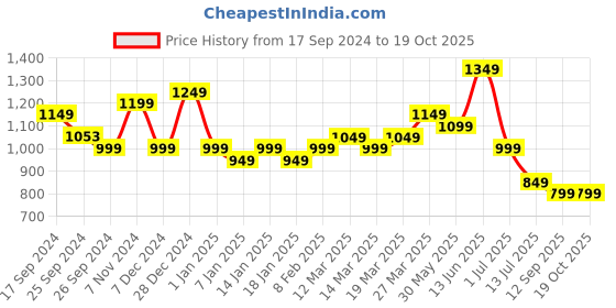 myntra.com Indo Era Printed Kurti With Trouser Co-Ords indo era Price History Graph from 17 Sep 2024 to 18 Oct 2025
