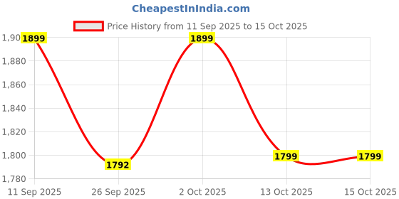 myntra.com Indo Era Printed Linen Kurta with Trousers indo era Price History Graph from 11 Sep 2025 to 15 Oct 2025