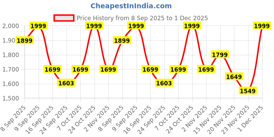 myntra.com Indo Era Printed Linen Tunic With Trousers Co-Ords indo era Price History Graph from 8 Sep 2025 to 1 Dec 2025