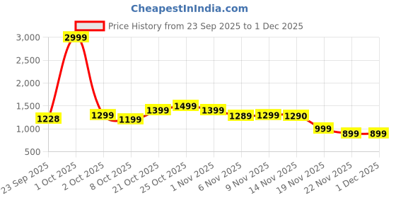 myntra.com Indo Era Printed Mandarin Collar A-Line Pure Cotton Tunic with Trousers indo era Price History Graph from 23 Sep 2025 to 30 Nov 2025