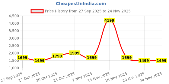 myntra.com Indo Era Printed Mandarin Collar Pure Cotton Tunic With Trouser indo era Price History Graph from 27 Sep 2025 to 23 Nov 2025