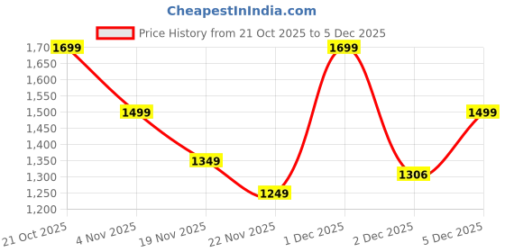 myntra.com Indo Era Printed Mandarin Collar Three-Quarter Sleeves Pure Cotton Top With Trousers indo era Price History Graph from 21 Oct 2025 to 5 Dec 2025