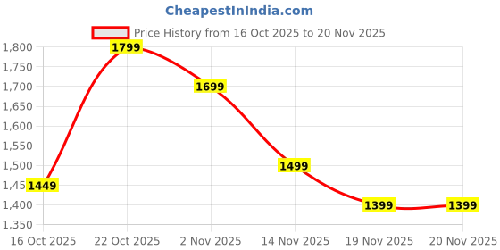 myntra.com Indo Era Printed Mandarin Collar Tunic With Trousers indo era Price History Graph from 16 Oct 2025 to 19 Nov 2025