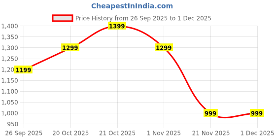 myntra.com Indo Era Printed Mandarin Collar Tunic With Trousers indo era Price History Graph from 26 Sep 2025 to 1 Dec 2025