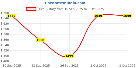 myntra.com Indo Era Printed Mirror Work Pure Cotton Kurta with Trousers & With Dupatta indo era Price History Graph from 10 Sep 2025 to 7 Oct 2025