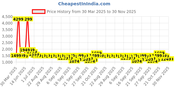 myntra.com Indo Era Printed Panelled Sequinned Pure Cotton A-Line Kurta with Trousers indo era Price History Graph from 30 Mar 2025 to 30 Nov 2025