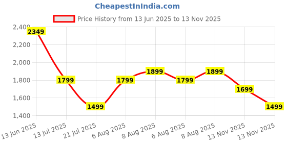 myntra.com Indo Era Printed Panelled Sequinned Pure Cotton Kurta With Trousers & Dupatta indo era Price History Graph from 13 Jun 2025 to 13 Nov 2025