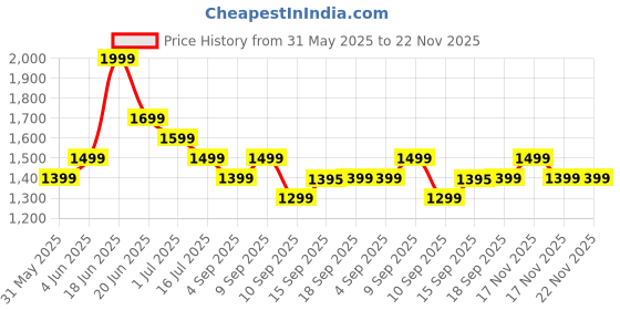 myntra.com Indo Era Printed Panelled Sequinned Pure Cotton Kurta With Trousers & Dupatta indo era Price History Graph from 31 May 2025 to 21 Nov 2025