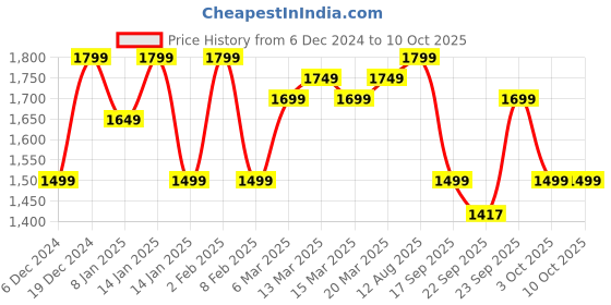 myntra.com Indo Era Printed Panelled Sequinned Pure Cotton Kurta with Trousers & With Dupatta indo era Price History Graph from 6 Dec 2024 to 10 Oct 2025