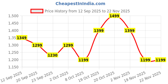 myntra.com Indo Era Printed Pleated Thread Work Pure Cotton Kurta With Trousers indo era Price History Graph from 12 Sep 2025 to 22 Nov 2025