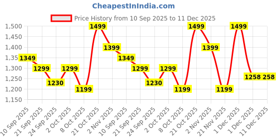 myntra.com Indo Era Printed PleatedPure Cotton Kurta with Trousers indo era Price History Graph from 10 Sep 2025 to 11 Dec 2025
