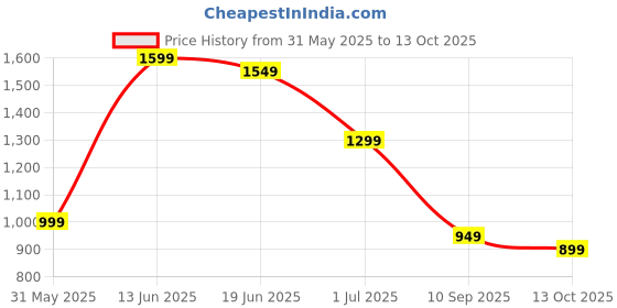 myntra.com Indo Era Printed Pure Cotton A-Line Top With Trousers Co-Ords indo era Price History Graph from 31 May 2025 to 13 Oct 2025