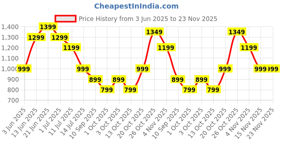 myntra.com Indo Era Printed Pure Cotton A-Line Tunic & Trousers Co-Ord Set indo era Price History Graph from 3 Jun 2025 to 23 Nov 2025