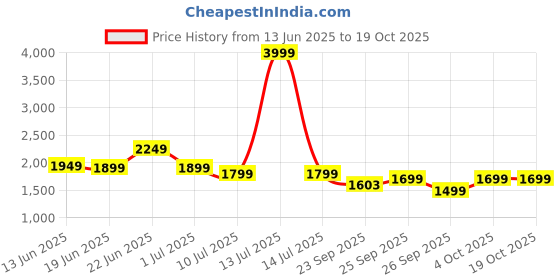 myntra.com Indo Era Printed Pure Cotton A-Line Tunic & Trousers Co-Ord Set indo era Price History Graph from 13 Jun 2025 to 17 Oct 2025