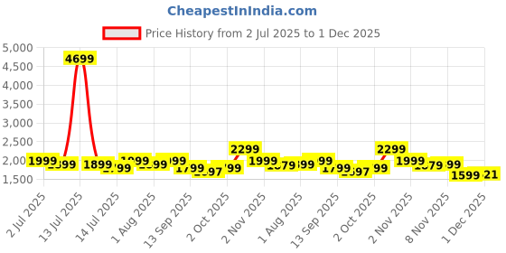 myntra.com Indo Era Printed Pure Cotton A-Line Tunic & Trousers Co-Ord Set indo era Price History Graph from 2 Jul 2025 to 1 Dec 2025