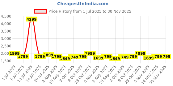myntra.com Indo Era Printed Pure Cotton A-line Tunic & Trousers Co-Ord Set indo era Price History Graph from 1 Jul 2025 to 30 Nov 2025