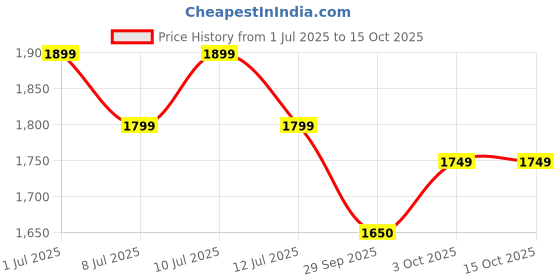 myntra.com Indo Era Printed Pure Cotton A-Line Tunic & Trousers Co-Ord Set indo era Price History Graph from 1 Jul 2025 to 14 Oct 2025