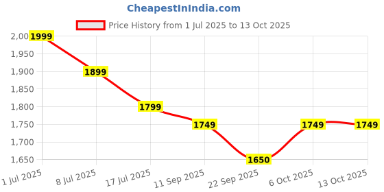 myntra.com Indo Era Printed Pure Cotton A-Line Tunic & Trousers Co-Ord Set indo era Price History Graph from 1 Jul 2025 to 13 Oct 2025
