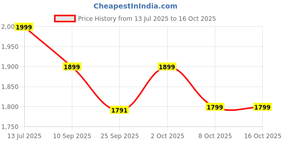 myntra.com Indo Era Printed Pure Cotton A-Line Tunic & Trousers Co-Ord Set indo era Price History Graph from 13 Jul 2025 to 16 Oct 2025