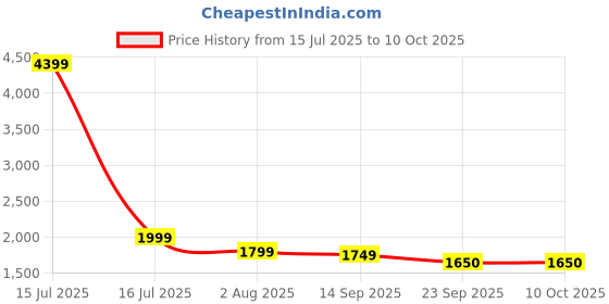 myntra.com Indo Era Printed Pure Cotton A-Line Tunic & Trousers Co-Ord Set indo era Price History Graph from 15 Jul 2025 to 4 Oct 2025