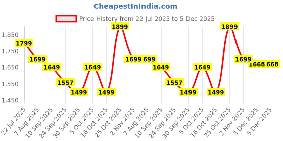 myntra.com Indo Era Printed Pure Cotton A-Line Tunic & Trousers Co-Ord Set indo era Price History Graph from 22 Jul 2025 to 5 Dec 2025