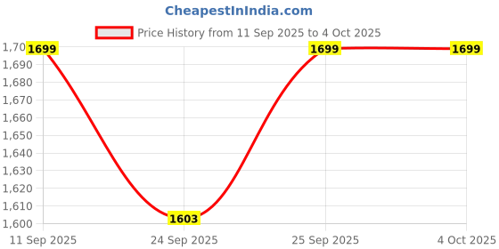 myntra.com Indo Era Printed Pure Cotton A-Line Tunic & Trousers Co-Ord Set indo era Price History Graph from 11 Sep 2025 to 4 Oct 2025