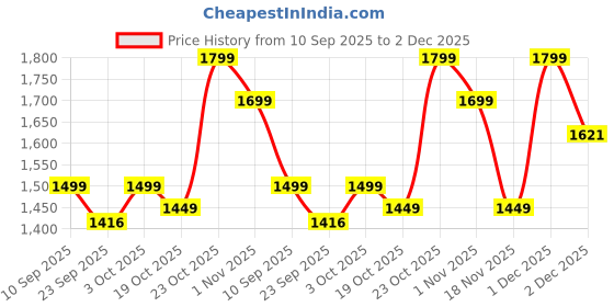 myntra.com Indo Era Printed Pure Cotton A-Line Tunic & Trousers Co-Ord Set indo era Price History Graph from 10 Sep 2025 to 1 Dec 2025