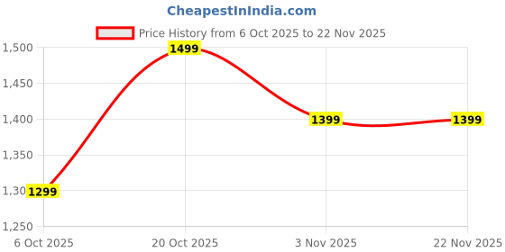 myntra.com Indo Era Printed Pure Cotton A-Line Tunic & Trousers Co-Ord Set indo era Price History Graph from 6 Oct 2025 to 22 Nov 2025