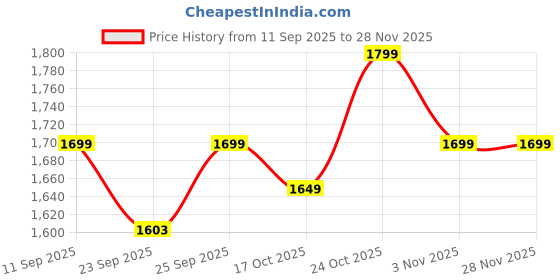 myntra.com Indo Era Printed Pure Cotton A-Line Tunic With Trousers Co-Ords indo era Price History Graph from 11 Sep 2025 to 27 Nov 2025