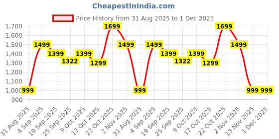 myntra.com Indo Era Printed Pure Cotton A-Line Tunic With Trousers Co-Ords indo era Price History Graph from 31 Aug 2025 to 30 Nov 2025