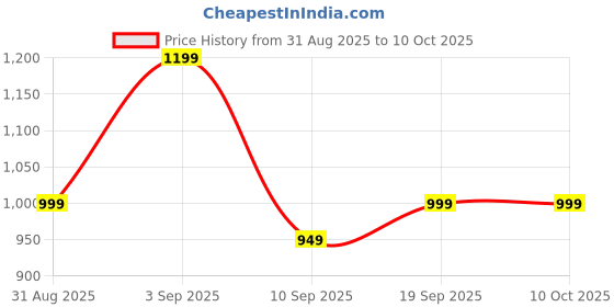 myntra.com Indo Era Printed Pure Cotton A-Line Tunic With Trousers Co-Ords indo era Price History Graph from 31 Aug 2025 to 9 Oct 2025