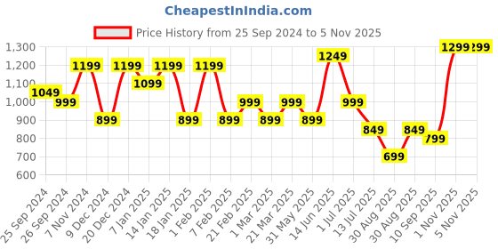 myntra.com Indo Era Printed Pure Cotton Co-Ords indo era Price History Graph from 25 Sep 2024 to 3 Nov 2025